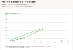 「子育てエコホーム支援事業の申請状況は」