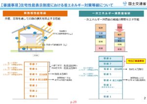 「省エネ等級7・8が登場」